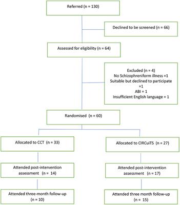 A Randomized Control Trial of Cognitive Compensatory Training (CCT) and Computerized Interactive Remediation of Cognition-Training for Schizophrenia (CIRCuiTS)